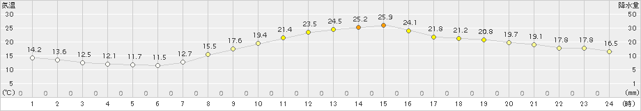 勝沼(>2015年10月04日)のアメダスグラフ