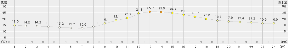 切石(>2015年10月04日)のアメダスグラフ