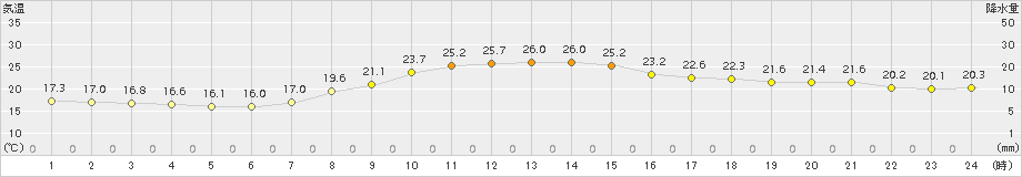 富士(>2015年10月04日)のアメダスグラフ