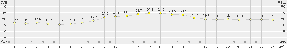 菊川牧之原(>2015年10月04日)のアメダスグラフ