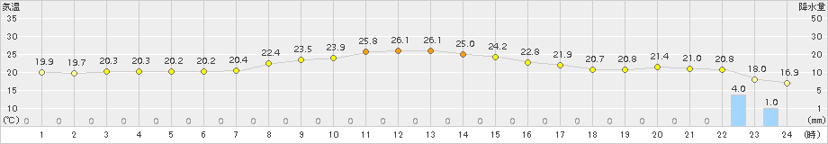 稲取(>2015年10月04日)のアメダスグラフ