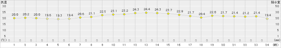 石廊崎(>2015年10月04日)のアメダスグラフ