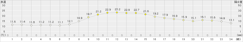 樽見(>2015年10月04日)のアメダスグラフ