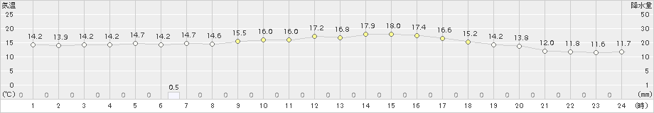 小出(>2015年10月04日)のアメダスグラフ