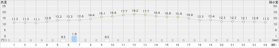上市(>2015年10月04日)のアメダスグラフ