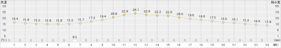 福井(>2015年10月04日)のアメダスグラフ