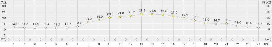 米原(>2015年10月04日)のアメダスグラフ