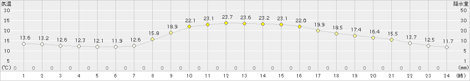 東近江(>2015年10月04日)のアメダスグラフ