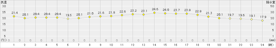 関空島(>2015年10月04日)のアメダスグラフ