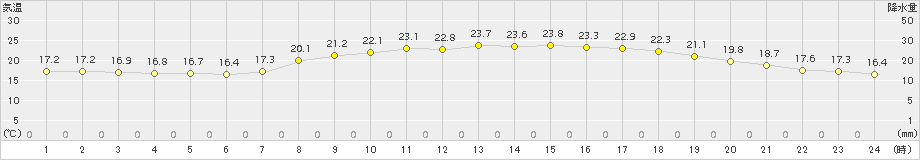 熊取(>2015年10月04日)のアメダスグラフ