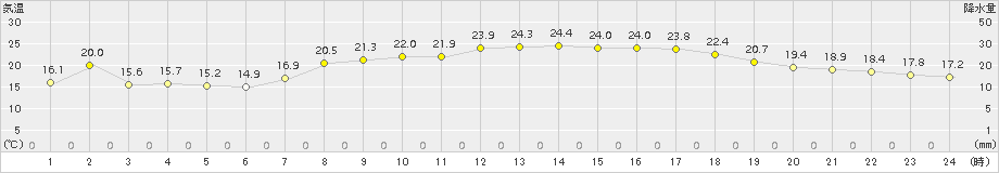 郡家(>2015年10月04日)のアメダスグラフ