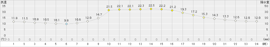 久世(>2015年10月04日)のアメダスグラフ