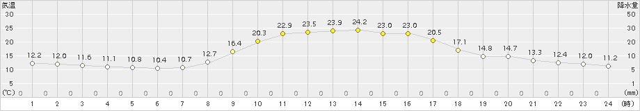 福渡(>2015年10月04日)のアメダスグラフ