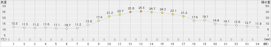 和気(>2015年10月04日)のアメダスグラフ