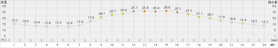 虫明(>2015年10月04日)のアメダスグラフ