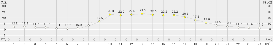 加計(>2015年10月04日)のアメダスグラフ