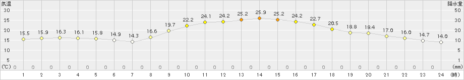 府中(>2015年10月04日)のアメダスグラフ