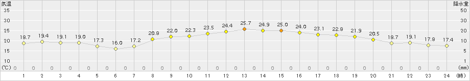 生口島(>2015年10月04日)のアメダスグラフ