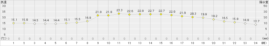 米子(>2015年10月04日)のアメダスグラフ