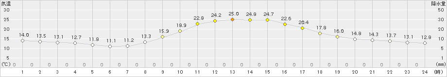 木頭(>2015年10月04日)のアメダスグラフ