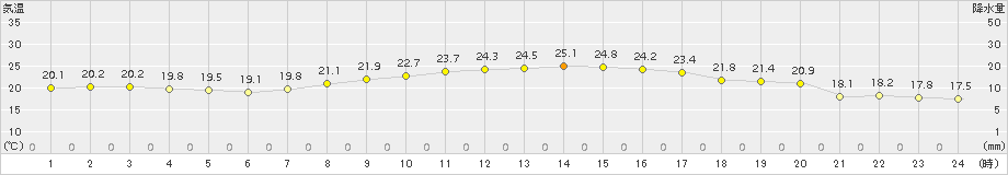 内海(>2015年10月04日)のアメダスグラフ