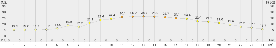 御荘(>2015年10月04日)のアメダスグラフ