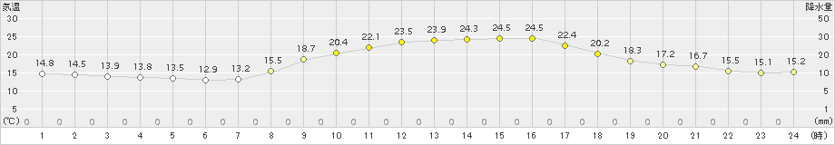 岩国(>2015年10月04日)のアメダスグラフ