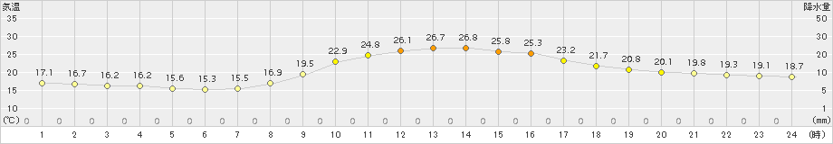 久留米(>2015年10月04日)のアメダスグラフ