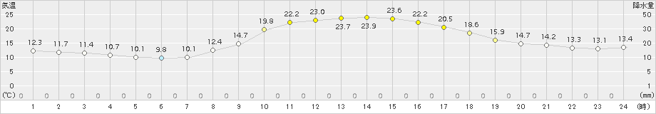 玖珠(>2015年10月04日)のアメダスグラフ