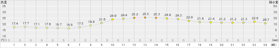 佐世保(>2015年10月04日)のアメダスグラフ