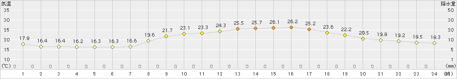 口之津(>2015年10月04日)のアメダスグラフ