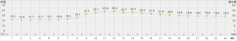 唐津(>2015年10月04日)のアメダスグラフ