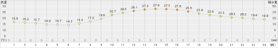 熊本(>2015年10月04日)のアメダスグラフ