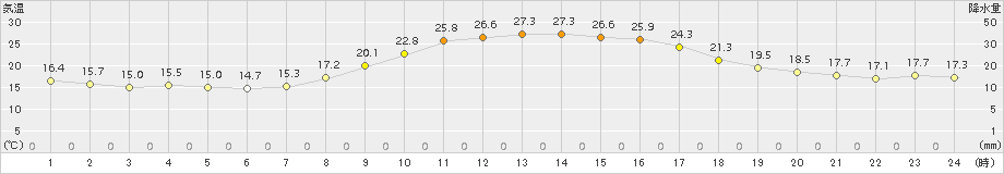 日向(>2015年10月04日)のアメダスグラフ