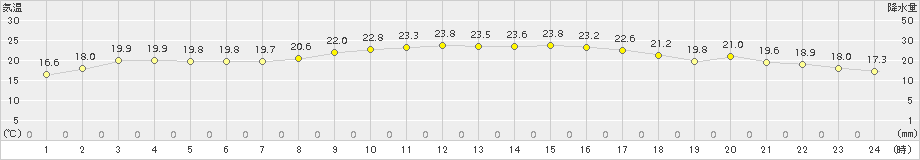 中之島(>2015年10月04日)のアメダスグラフ