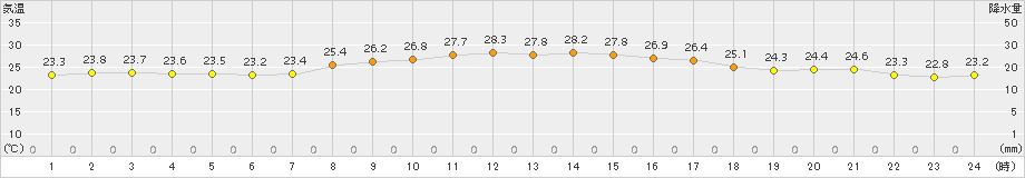 伊仙(>2015年10月04日)のアメダスグラフ