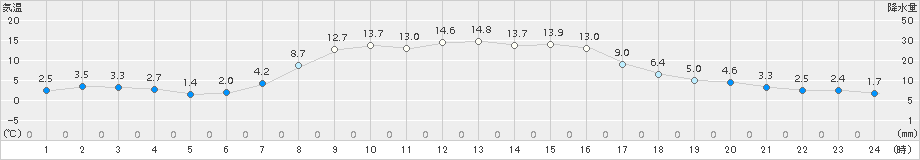 西興部(>2015年10月05日)のアメダスグラフ