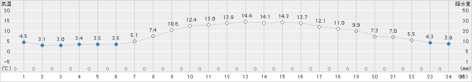 新得(>2015年10月05日)のアメダスグラフ