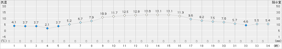 上札内(>2015年10月05日)のアメダスグラフ
