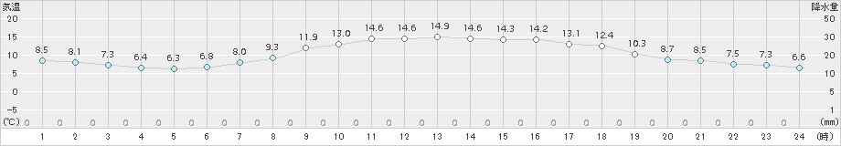 日高門別(>2015年10月05日)のアメダスグラフ