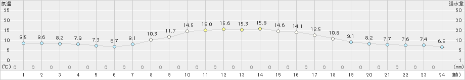 静内(>2015年10月05日)のアメダスグラフ