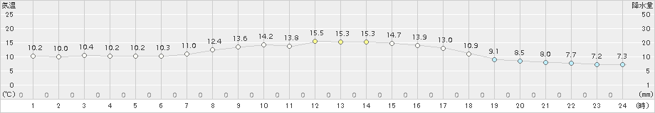 今別(>2015年10月05日)のアメダスグラフ