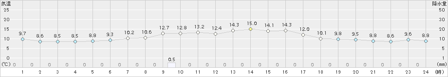六ケ所(>2015年10月05日)のアメダスグラフ