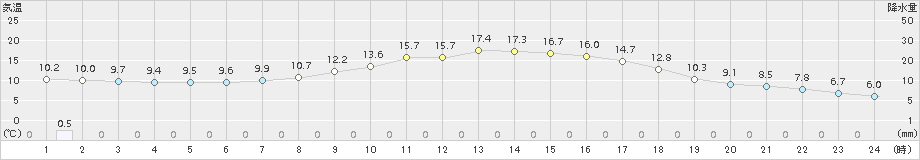 鷹巣(>2015年10月05日)のアメダスグラフ