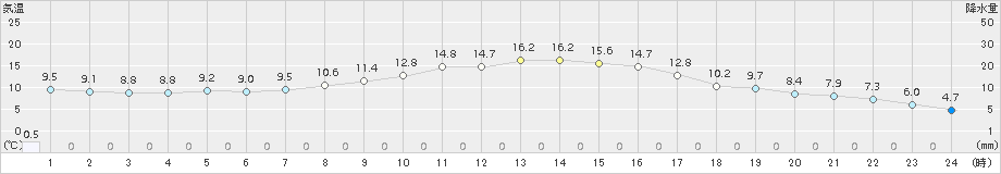 脇神(>2015年10月05日)のアメダスグラフ