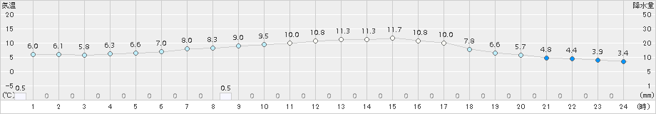 八幡平(>2015年10月05日)のアメダスグラフ