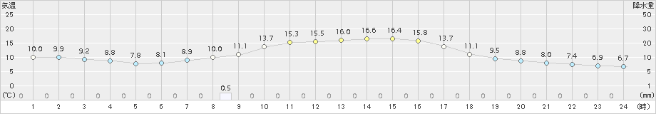 岩見三内(>2015年10月05日)のアメダスグラフ