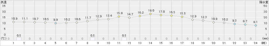 本荘(>2015年10月05日)のアメダスグラフ