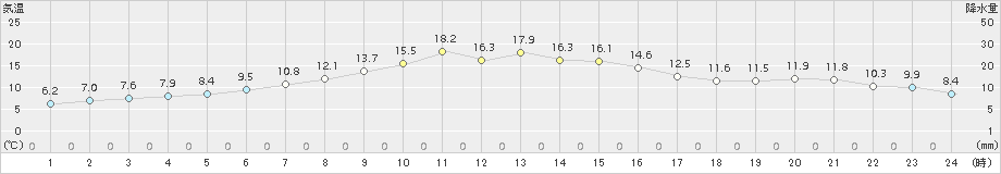 普代(>2015年10月05日)のアメダスグラフ