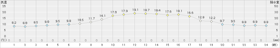 米山(>2015年10月05日)のアメダスグラフ